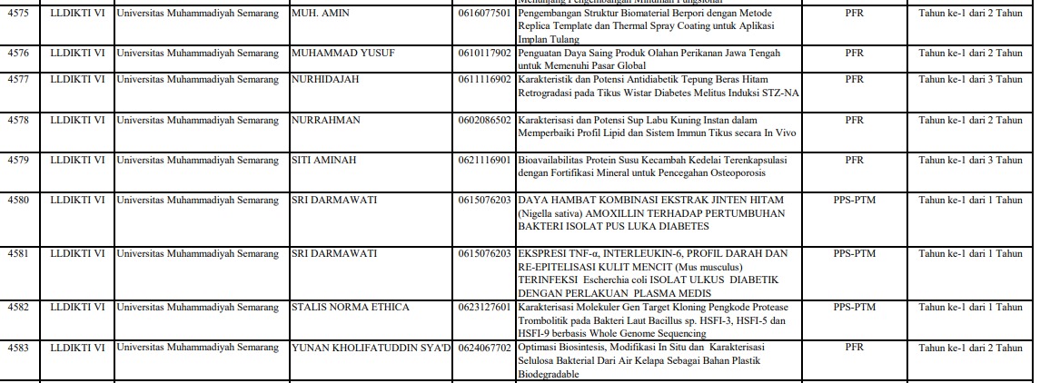 Read more about the article Lima Proposal Penelitian Dosen Teknologi Pangan Unimus Raih Pendanaan Ditjen Diktiristek